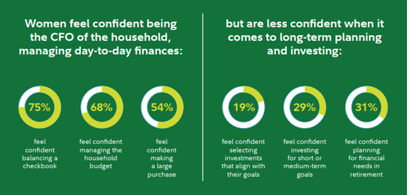 Fidelity Women Investing